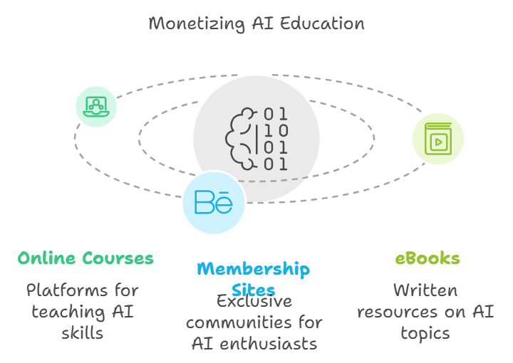 Infographic depicting AI education monetization strategies including online courses, membership sites, and eBooks. 