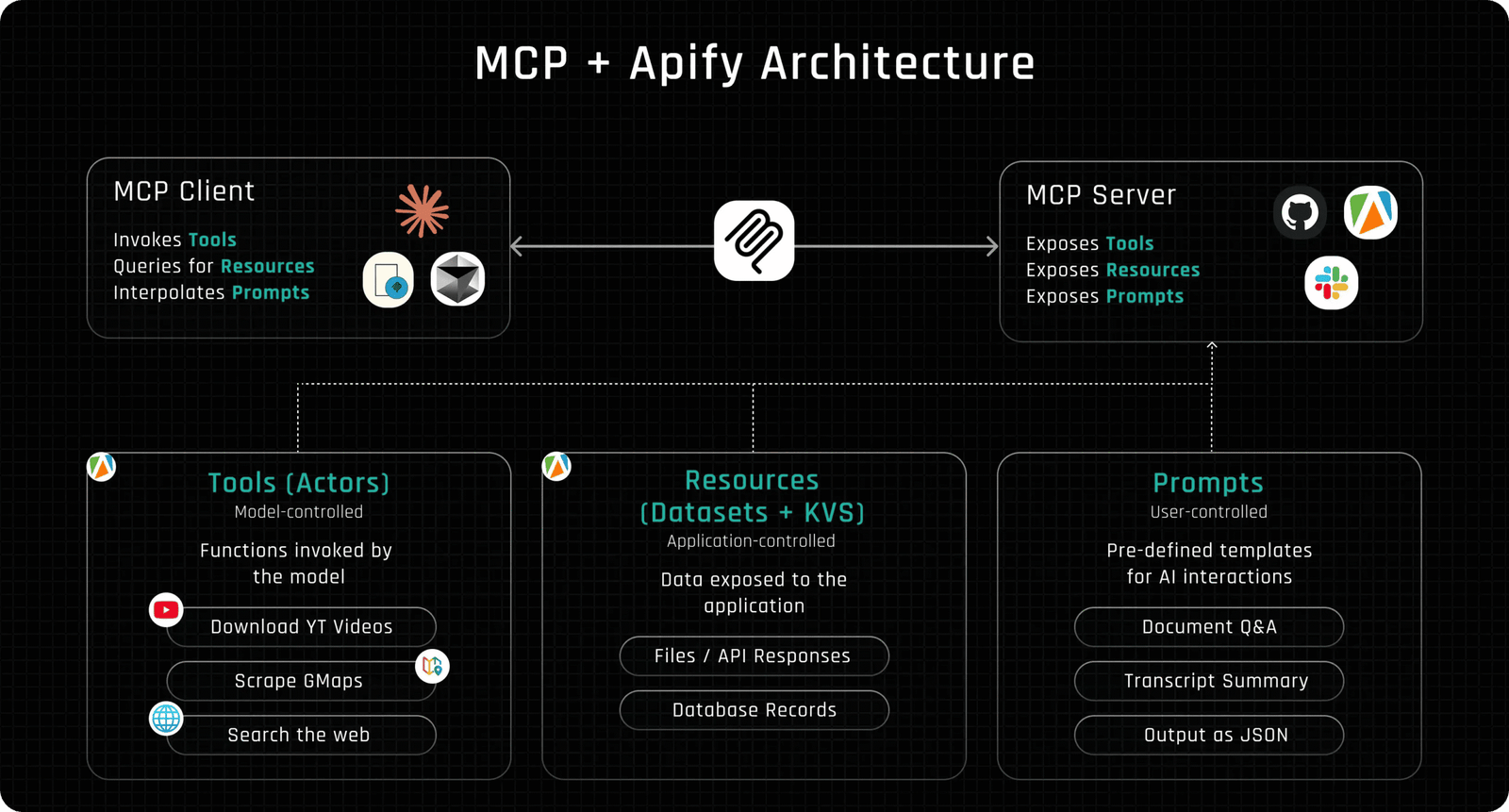 Apify Workflow Diagram