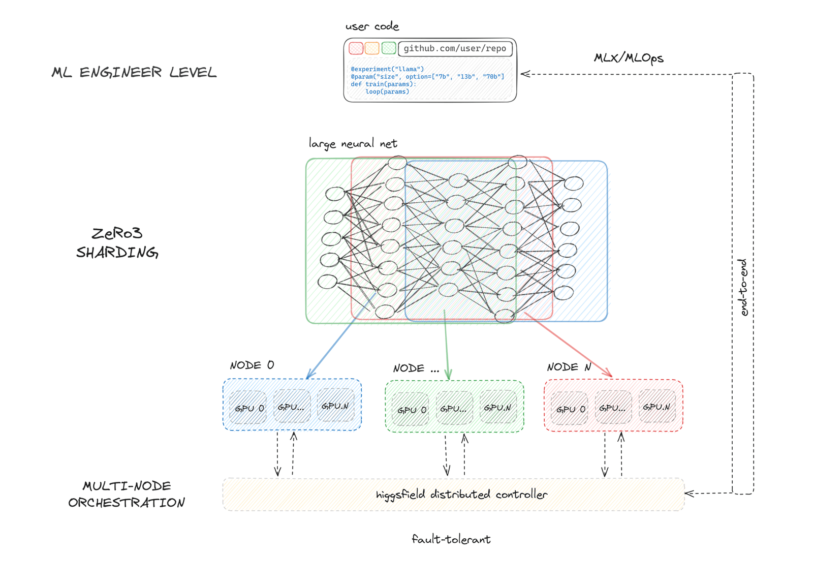 Higgsfield Workflow Diagram