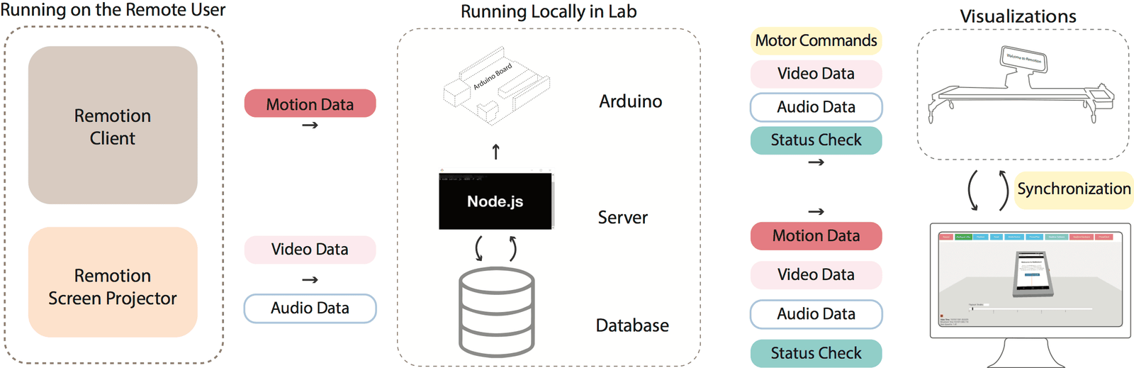 Remotion Workflow Diagram