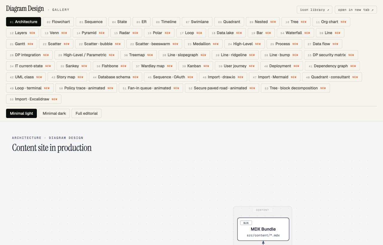 Diagram Design gallery showing its supported diagram types and editorial output
