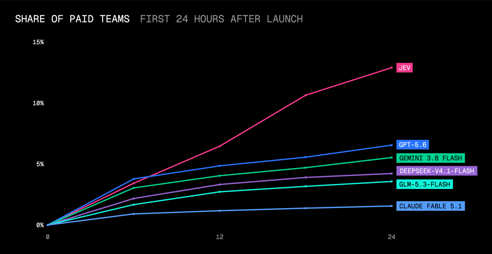 Vercel chart comparing first-day paid-team adoption of Jev and other AI Gateway models