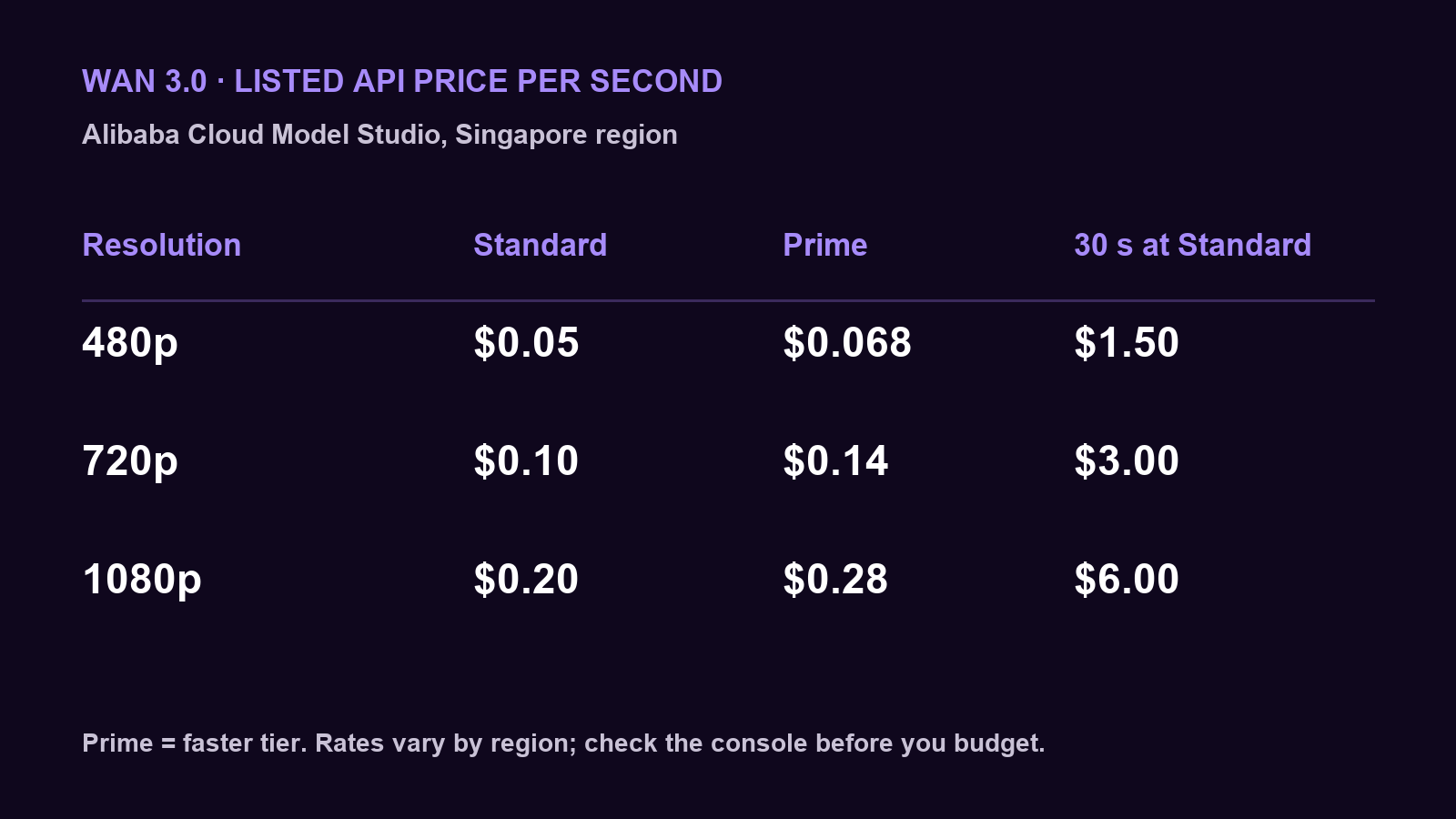 Table of Wan 3.0 API prices per second in the Singapore region: standard $0.05, $0.10 and $0.20 and Prime $0.068, $0.14 and $0.28 at 480p, 720p and 1080p